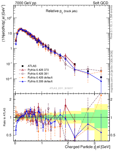 Plot of ptrel in 7000 GeV pp collisions