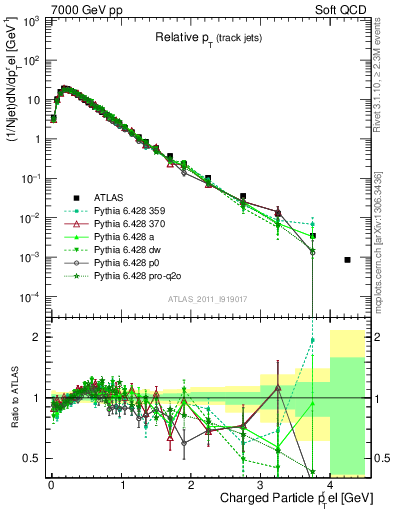 Plot of ptrel in 7000 GeV pp collisions