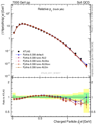 Plot of ptrel in 7000 GeV pp collisions
