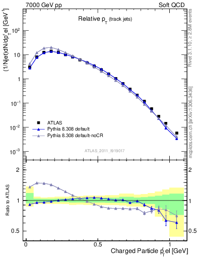 Plot of ptrel in 7000 GeV pp collisions