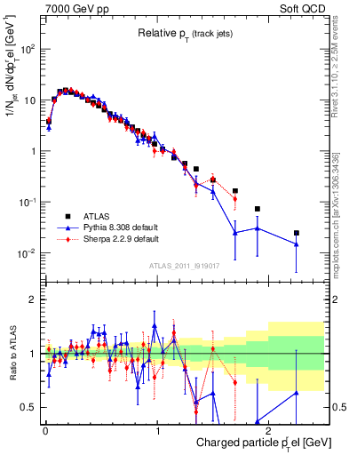 Plot of ptrel in 7000 GeV pp collisions