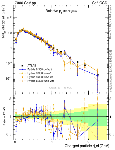 Plot of ptrel in 7000 GeV pp collisions