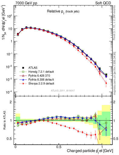 Plot of ptrel in 7000 GeV pp collisions