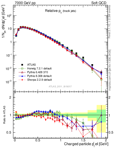 Plot of ptrel in 7000 GeV pp collisions