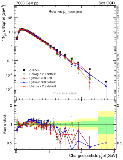 Plot of ptrel in 7000 GeV pp collisions