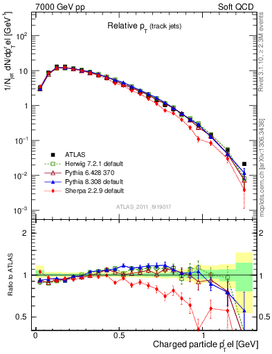 Plot of ptrel in 7000 GeV pp collisions