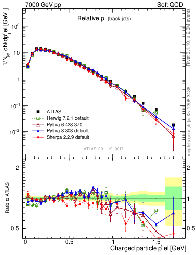 Plot of ptrel in 7000 GeV pp collisions