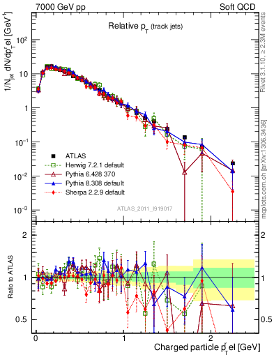 Plot of ptrel in 7000 GeV pp collisions