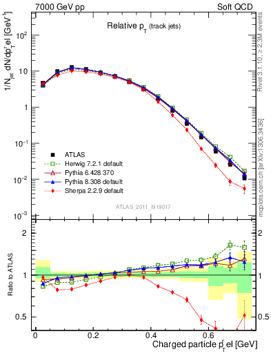 Plot of ptrel in 7000 GeV pp collisions