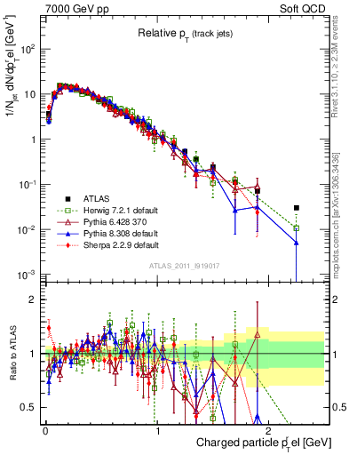 Plot of ptrel in 7000 GeV pp collisions