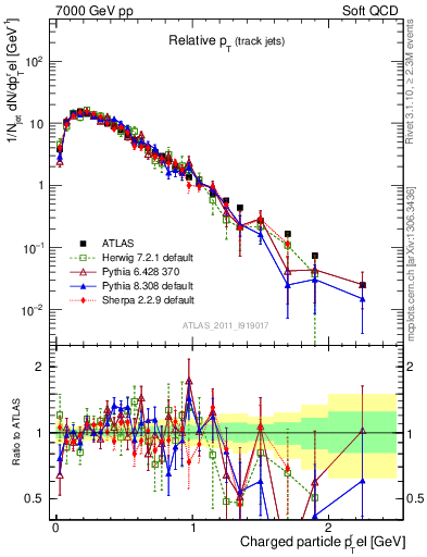 Plot of ptrel in 7000 GeV pp collisions
