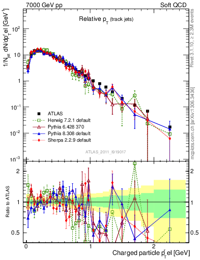 Plot of ptrel in 7000 GeV pp collisions