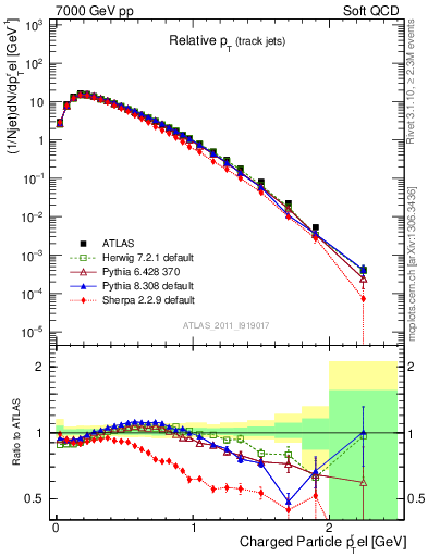 Plot of ptrel in 7000 GeV pp collisions