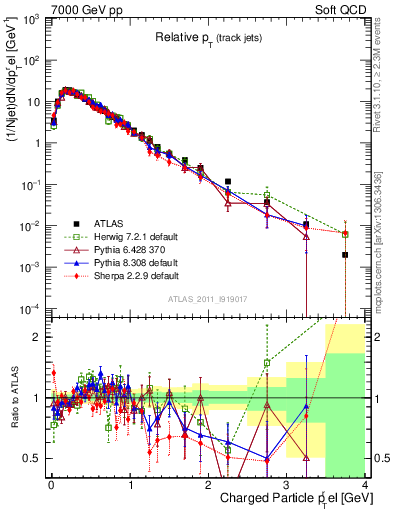 Plot of ptrel in 7000 GeV pp collisions