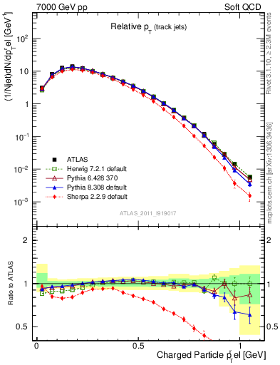 Plot of ptrel in 7000 GeV pp collisions