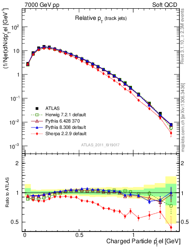 Plot of ptrel in 7000 GeV pp collisions