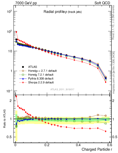 Plot of rho in 7000 GeV pp collisions