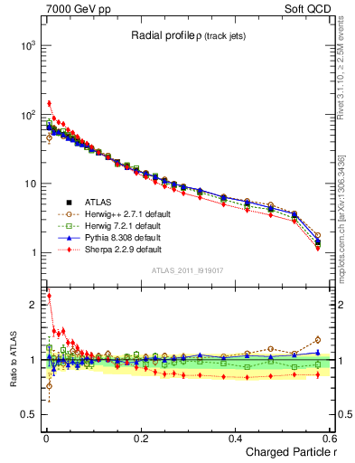 Plot of rho in 7000 GeV pp collisions