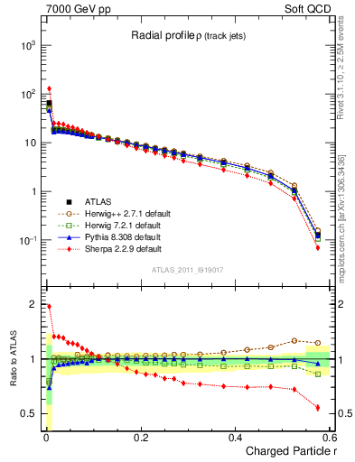 Plot of rho in 7000 GeV pp collisions