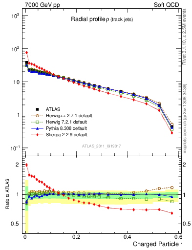 Plot of rho in 7000 GeV pp collisions