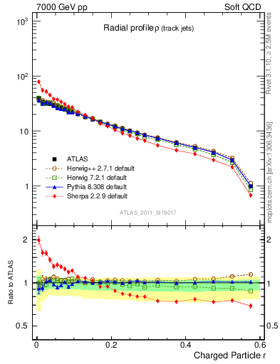 Plot of rho in 7000 GeV pp collisions