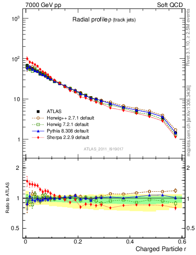 Plot of rho in 7000 GeV pp collisions