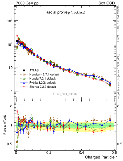 Plot of rho in 7000 GeV pp collisions