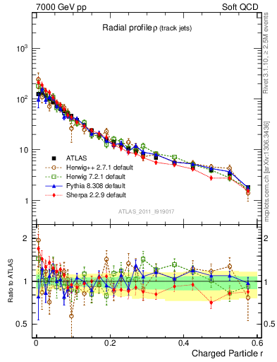 Plot of rho in 7000 GeV pp collisions
