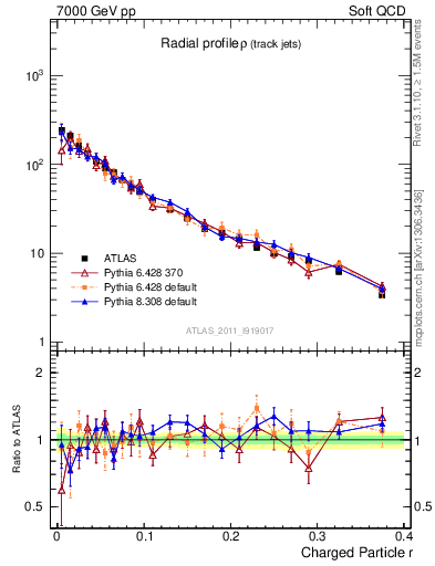 Plot of rho in 7000 GeV pp collisions