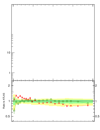Plot of rho in 7000 GeV pp collisions