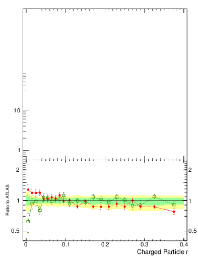 Plot of rho in 7000 GeV pp collisions