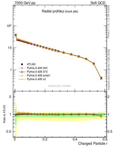 Plot of rho in 7000 GeV pp collisions