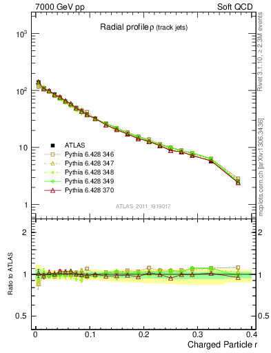 Plot of rho in 7000 GeV pp collisions