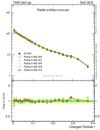 Plot of rho in 7000 GeV pp collisions