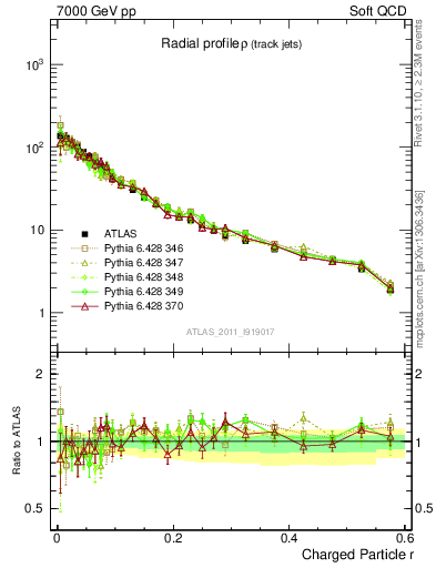 Plot of rho in 7000 GeV pp collisions