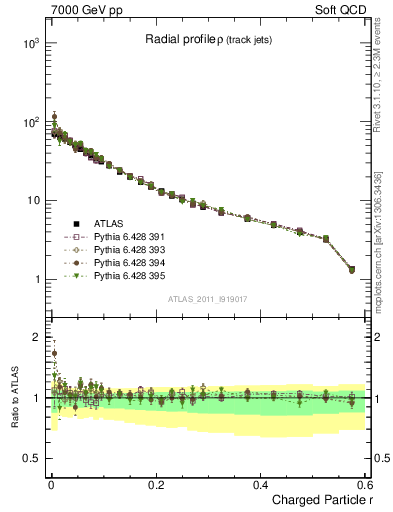 Plot of rho in 7000 GeV pp collisions