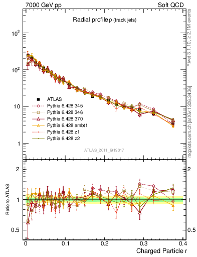 Plot of rho in 7000 GeV pp collisions