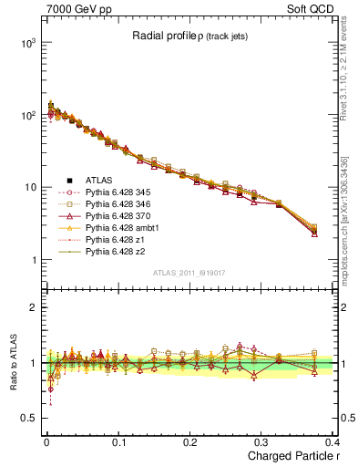 Plot of rho in 7000 GeV pp collisions