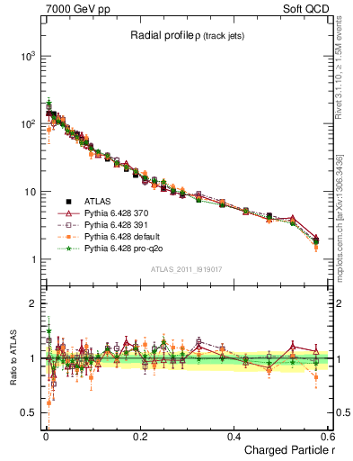 Plot of rho in 7000 GeV pp collisions