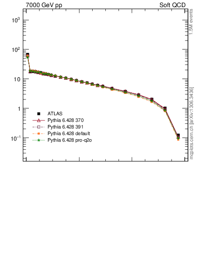 Plot of rho in 7000 GeV pp collisions