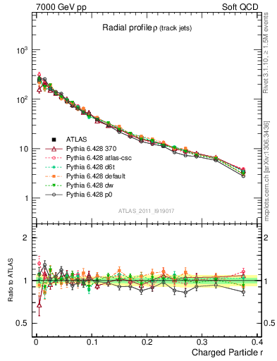 Plot of rho in 7000 GeV pp collisions
