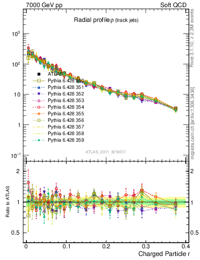 Plot of rho in 7000 GeV pp collisions
