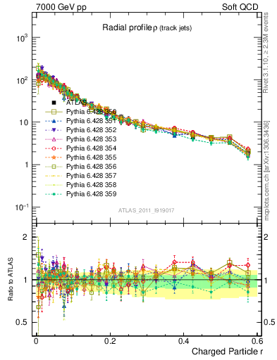Plot of rho in 7000 GeV pp collisions