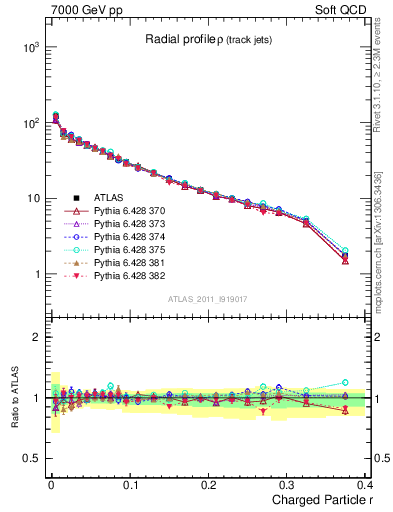 Plot of rho in 7000 GeV pp collisions