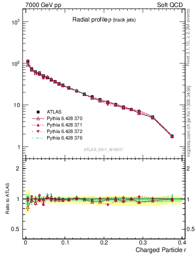 Plot of rho in 7000 GeV pp collisions