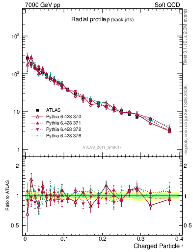 Plot of rho in 7000 GeV pp collisions