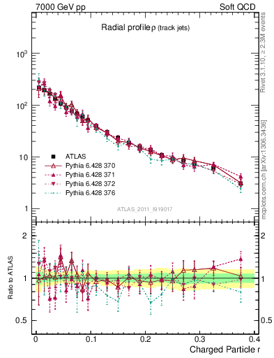 Plot of rho in 7000 GeV pp collisions
