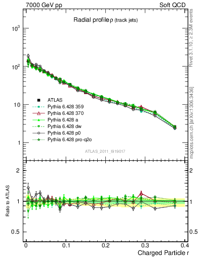 Plot of rho in 7000 GeV pp collisions