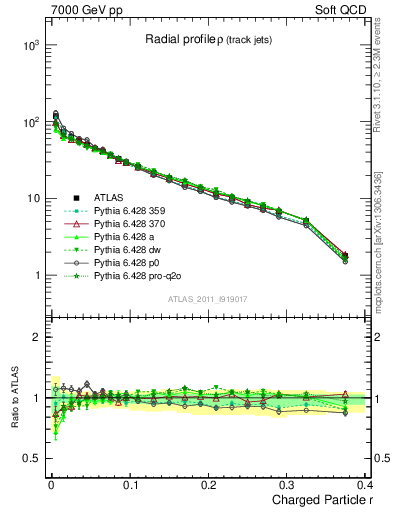Plot of rho in 7000 GeV pp collisions