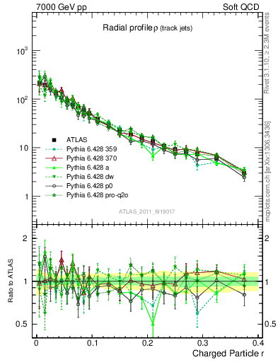 Plot of rho in 7000 GeV pp collisions